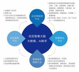 智慧社區(qū) 引領(lǐng)房地產(chǎn)業(yè)新熱潮