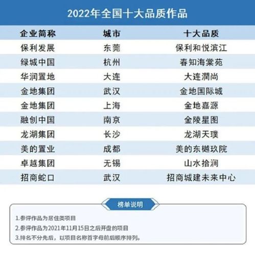 克而瑞發(fā)布2022年中國房地產(chǎn)企業(yè)產(chǎn)品力TOP100榜單 洞察行業(yè)新趨勢(shì)與未來發(fā)展方向