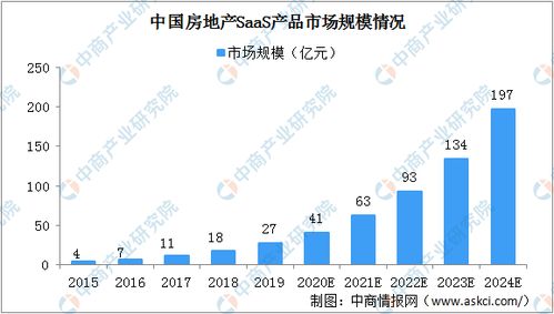 2020年中國房地產(chǎn)開發(fā)商軟件解決方案細(xì)分行業(yè)市場(chǎng)規(guī)模分析及文化旅游服務(wù)業(yè)投資前景展望