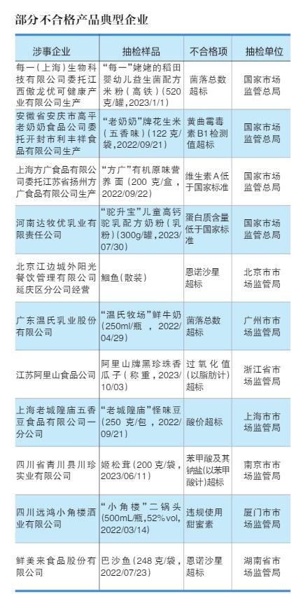 餐飲食品、蔬菜制品與食用農(nóng)產(chǎn)品去年不合格率居前三，數(shù)字內(nèi)容制作服務(wù)助力質(zhì)量監(jiān)管